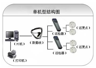 蛟河市巡更系统六号